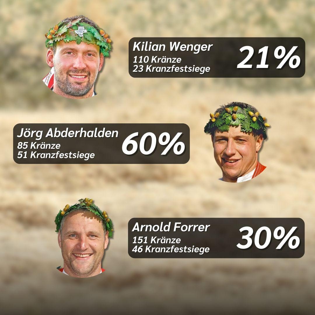 Siegesquote Wenger, Abderhalden und Forrer